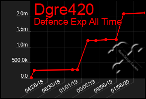 Total Graph of Dgre420