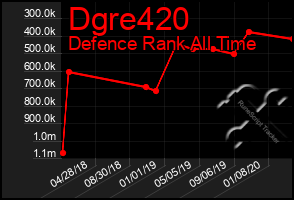 Total Graph of Dgre420