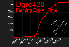 Total Graph of Dgre420