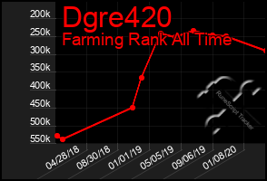Total Graph of Dgre420