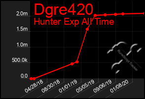 Total Graph of Dgre420