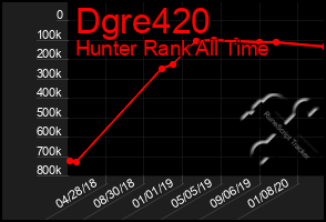 Total Graph of Dgre420