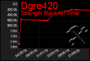 Total Graph of Dgre420