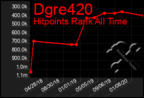 Total Graph of Dgre420