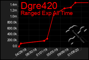Total Graph of Dgre420