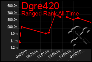 Total Graph of Dgre420