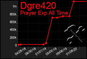 Total Graph of Dgre420