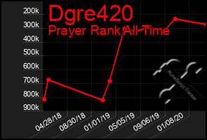Total Graph of Dgre420