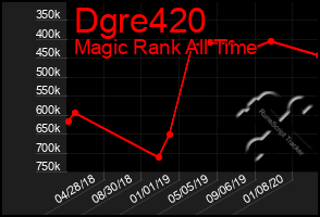 Total Graph of Dgre420
