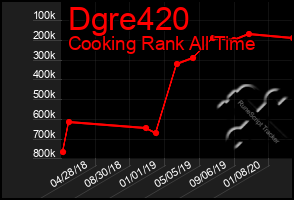 Total Graph of Dgre420