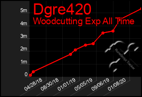 Total Graph of Dgre420