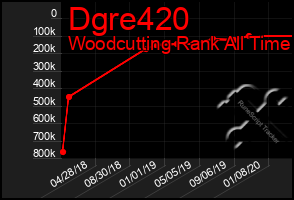 Total Graph of Dgre420