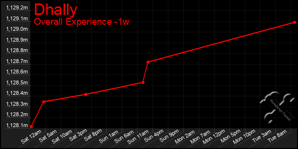 Last 7 Days Graph of Dhally