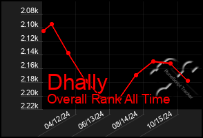 Total Graph of Dhally