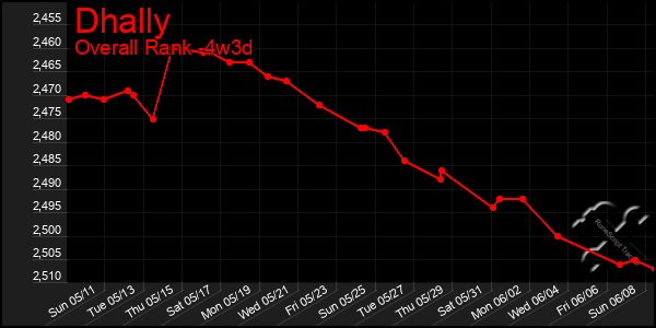Last 31 Days Graph of Dhally