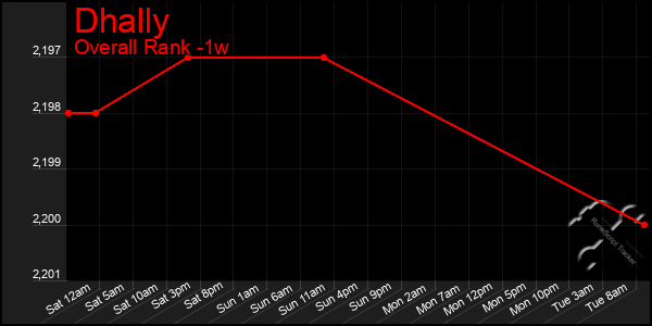 Last 7 Days Graph of Dhally