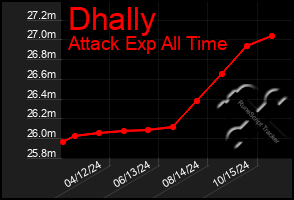 Total Graph of Dhally