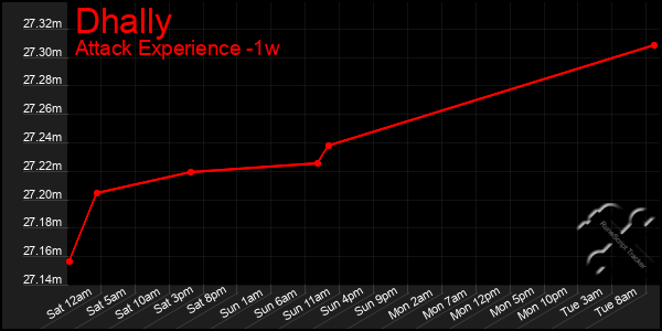 Last 7 Days Graph of Dhally