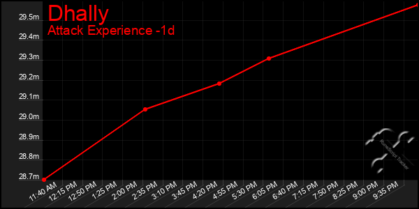 Last 24 Hours Graph of Dhally
