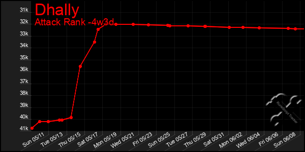 Last 31 Days Graph of Dhally