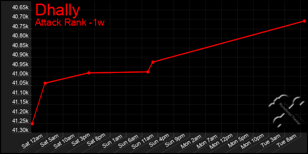 Last 7 Days Graph of Dhally