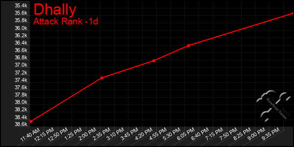 Last 24 Hours Graph of Dhally
