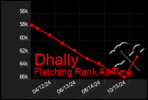 Total Graph of Dhally