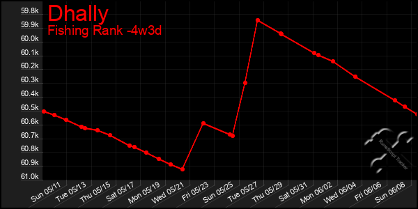 Last 31 Days Graph of Dhally