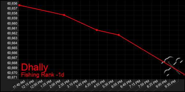 Last 24 Hours Graph of Dhally