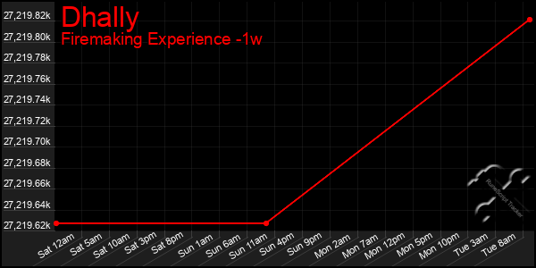 Last 7 Days Graph of Dhally