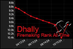 Total Graph of Dhally