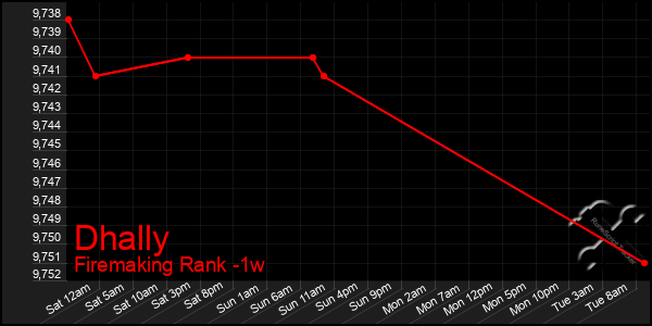 Last 7 Days Graph of Dhally