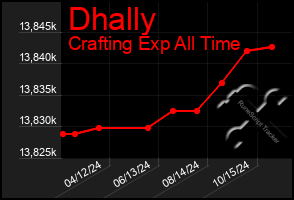 Total Graph of Dhally