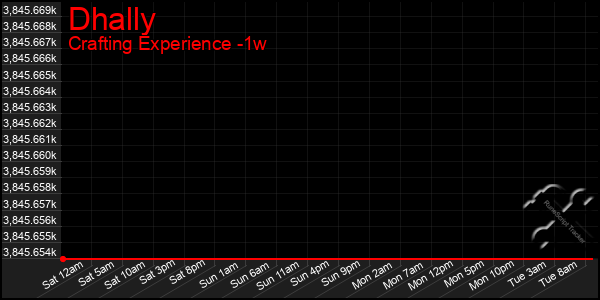 Last 7 Days Graph of Dhally