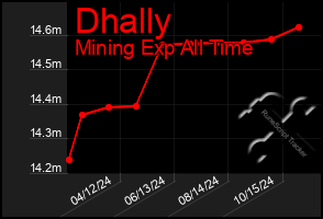 Total Graph of Dhally