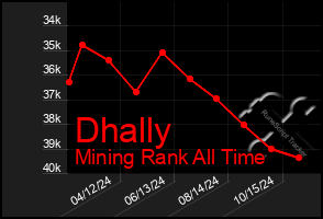 Total Graph of Dhally