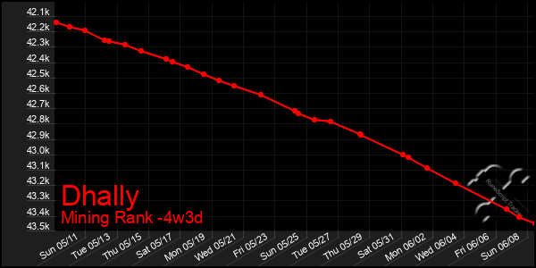 Last 31 Days Graph of Dhally