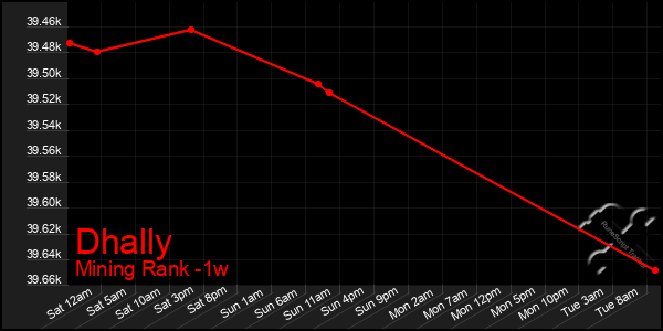 Last 7 Days Graph of Dhally