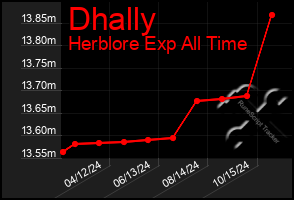 Total Graph of Dhally