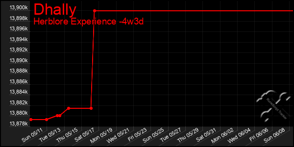 Last 31 Days Graph of Dhally