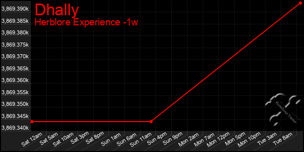 Last 7 Days Graph of Dhally