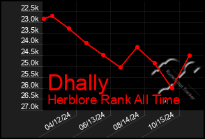 Total Graph of Dhally