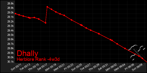 Last 31 Days Graph of Dhally