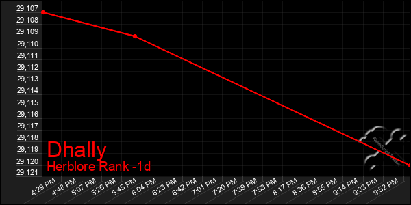 Last 24 Hours Graph of Dhally