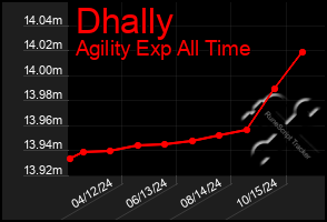 Total Graph of Dhally