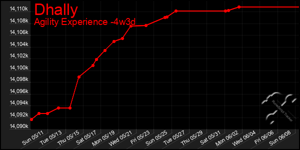 Last 31 Days Graph of Dhally