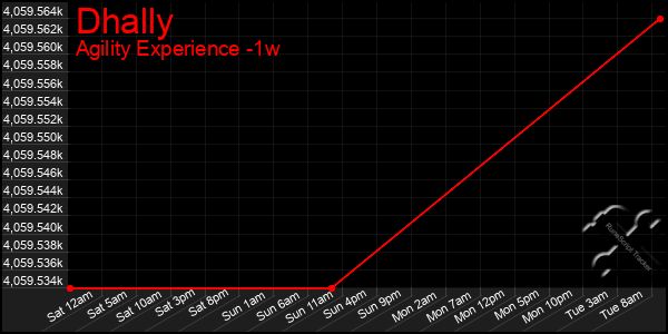 Last 7 Days Graph of Dhally