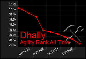 Total Graph of Dhally