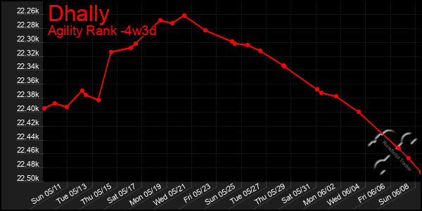 Last 31 Days Graph of Dhally