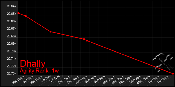 Last 7 Days Graph of Dhally